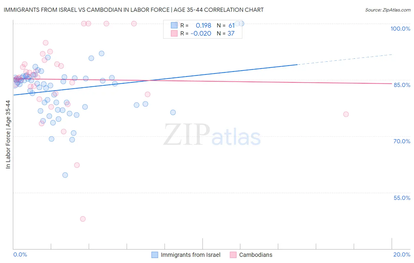 Immigrants from Israel vs Cambodian In Labor Force | Age 35-44