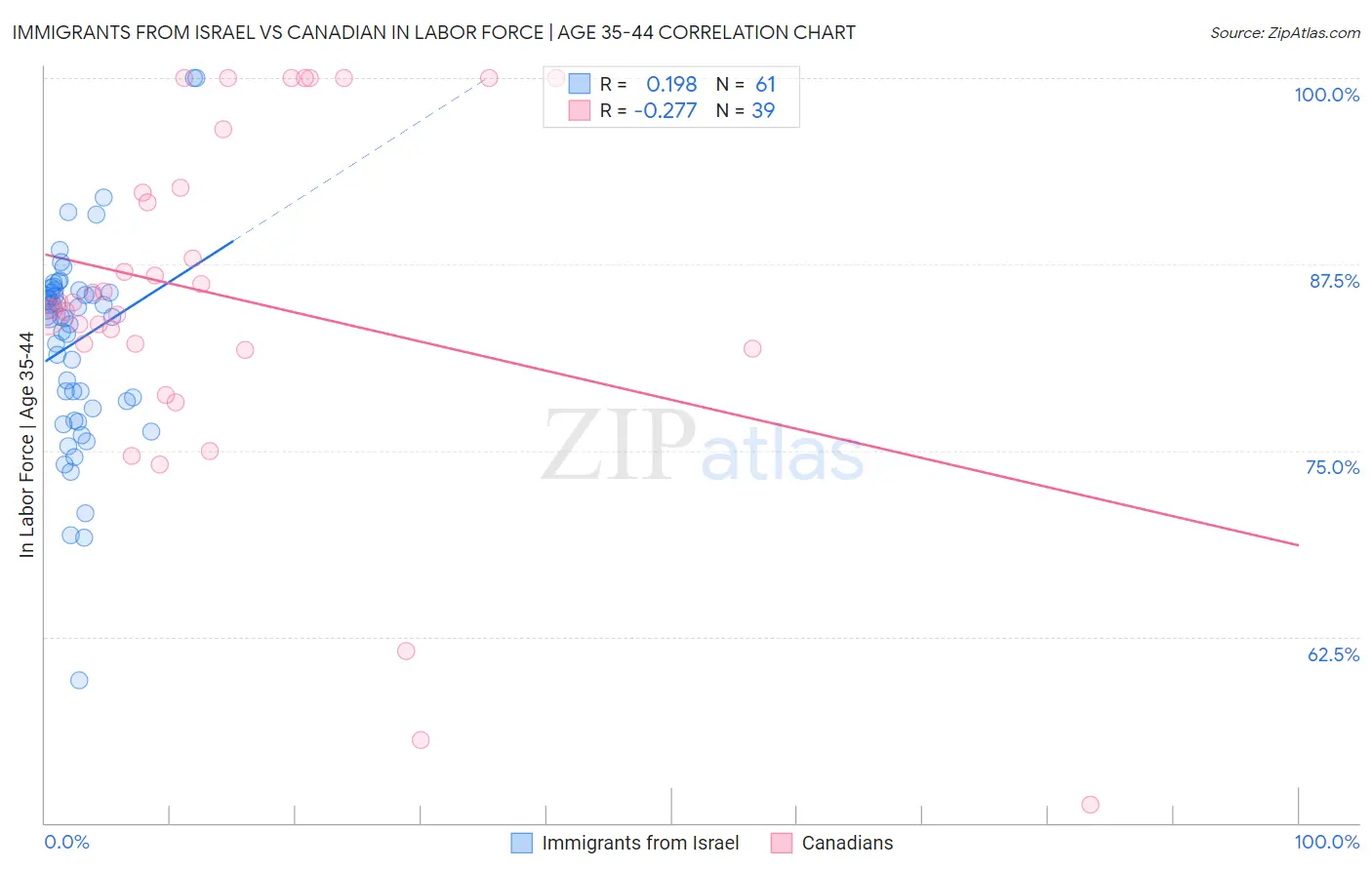 Immigrants from Israel vs Canadian In Labor Force | Age 35-44