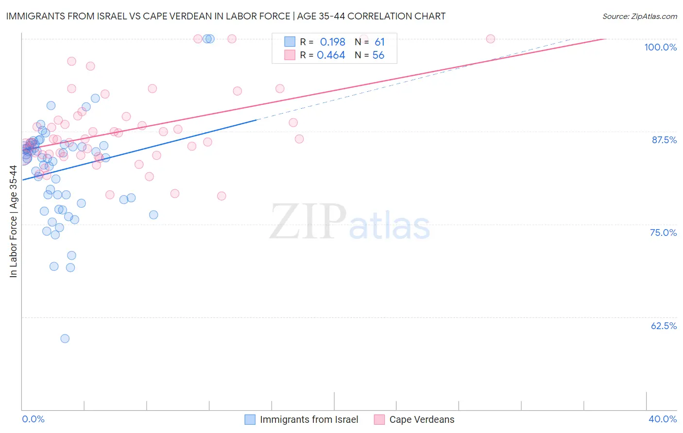 Immigrants from Israel vs Cape Verdean In Labor Force | Age 35-44
