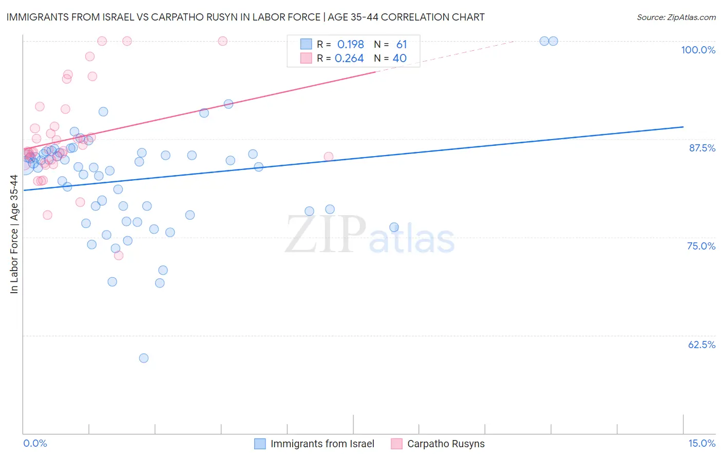 Immigrants from Israel vs Carpatho Rusyn In Labor Force | Age 35-44