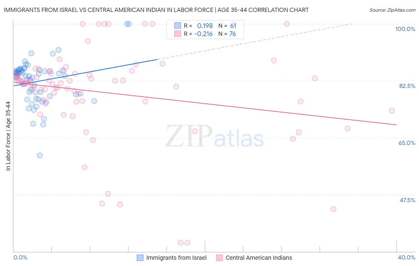 Immigrants from Israel vs Central American Indian In Labor Force | Age 35-44