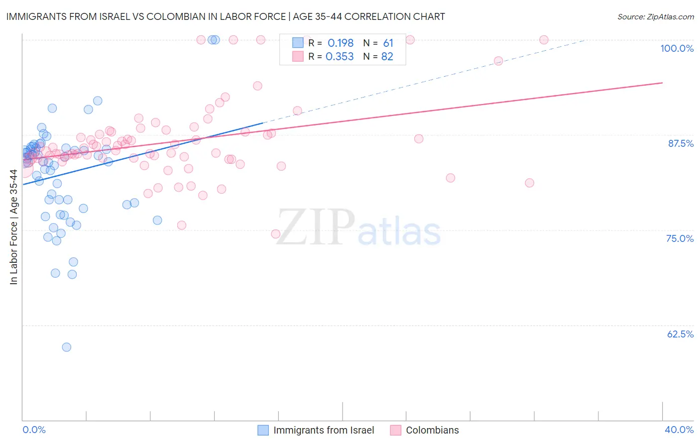 Immigrants from Israel vs Colombian In Labor Force | Age 35-44