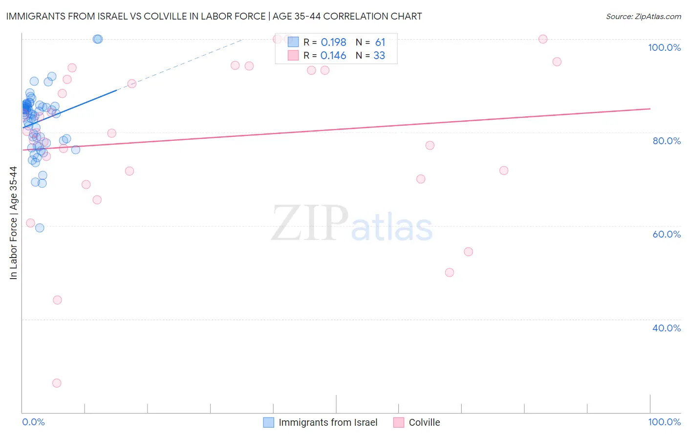 Immigrants from Israel vs Colville In Labor Force | Age 35-44