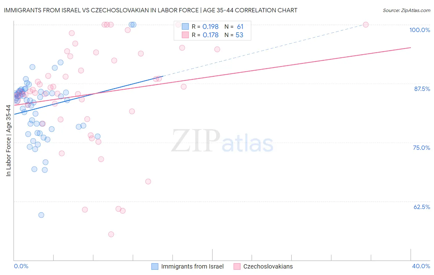 Immigrants from Israel vs Czechoslovakian In Labor Force | Age 35-44