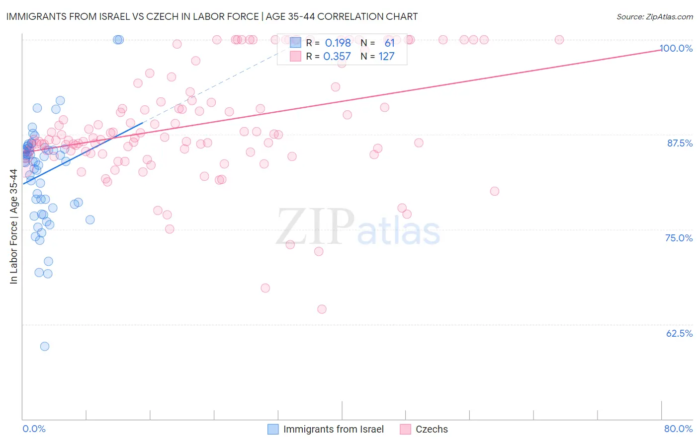 Immigrants from Israel vs Czech In Labor Force | Age 35-44