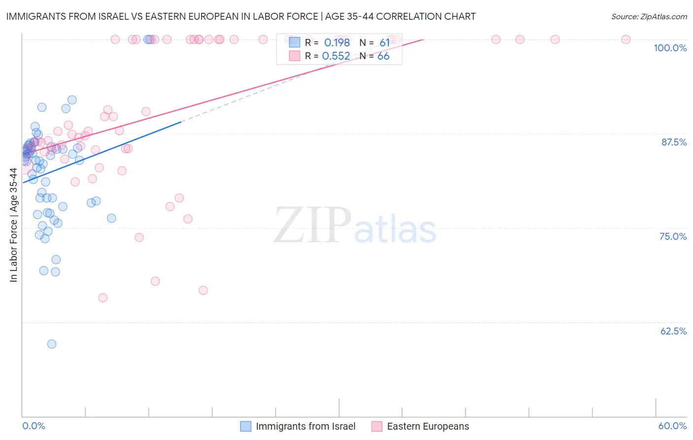 Immigrants from Israel vs Eastern European In Labor Force | Age 35-44