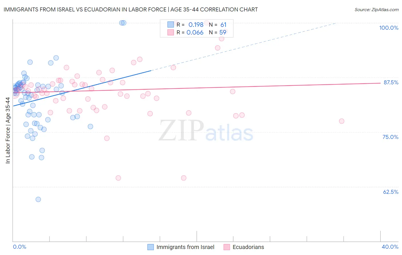 Immigrants from Israel vs Ecuadorian In Labor Force | Age 35-44