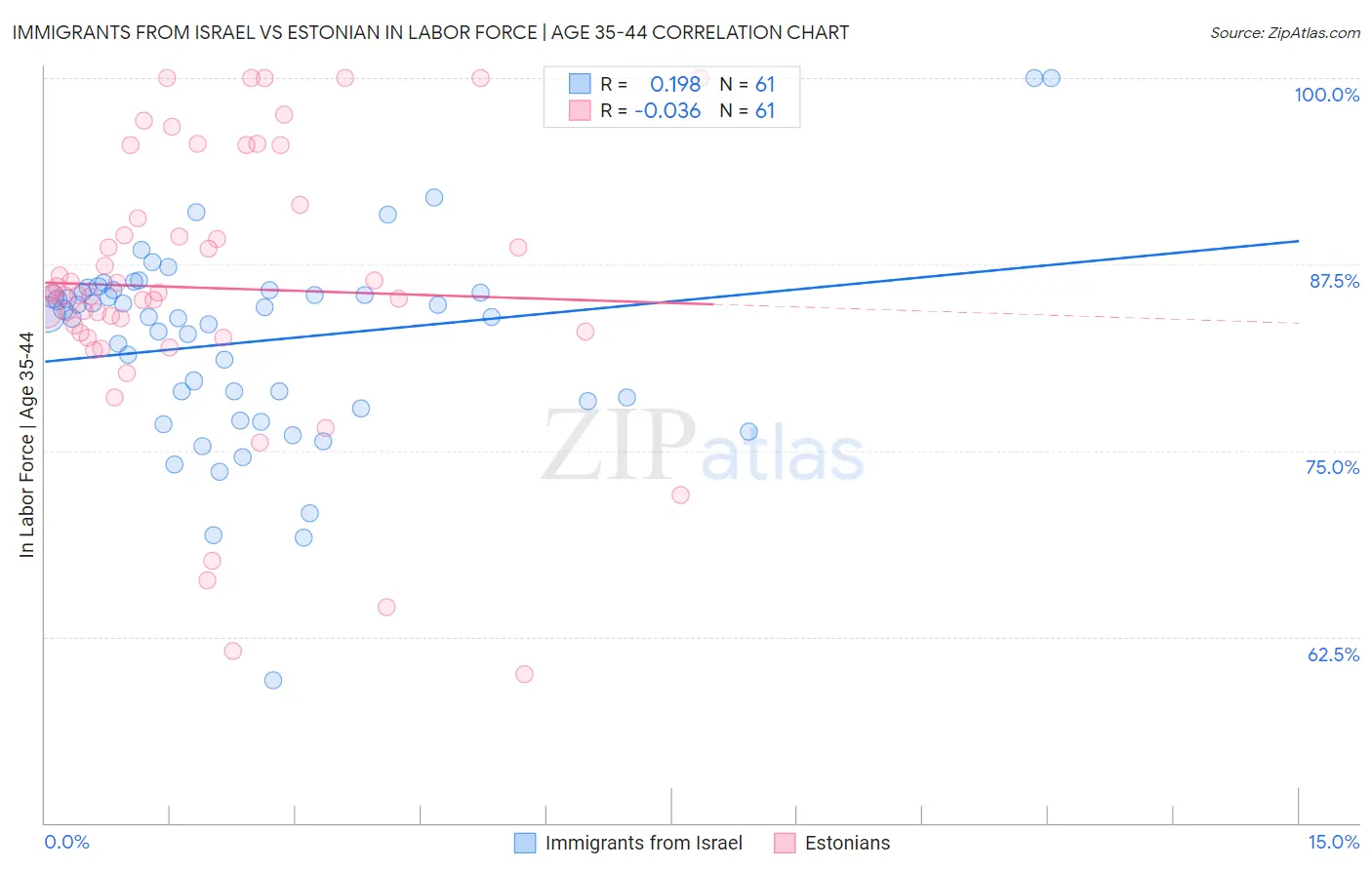 Immigrants from Israel vs Estonian In Labor Force | Age 35-44