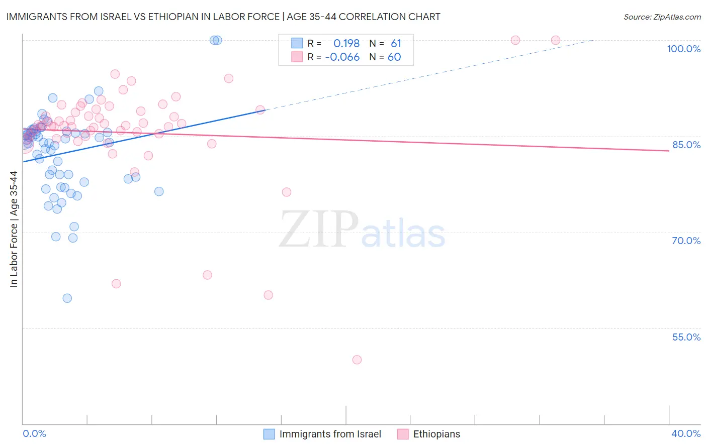 Immigrants from Israel vs Ethiopian In Labor Force | Age 35-44