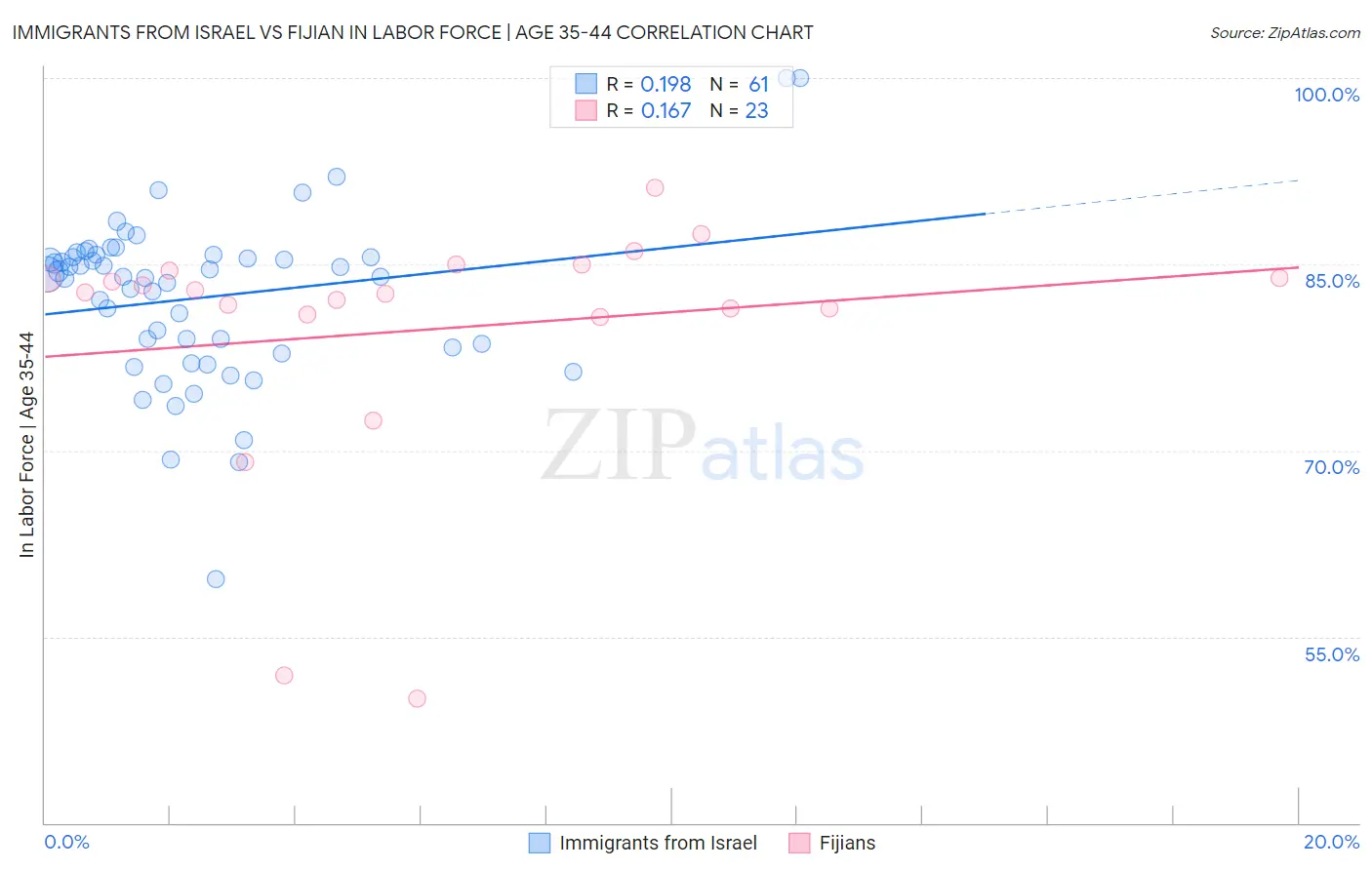 Immigrants from Israel vs Fijian In Labor Force | Age 35-44