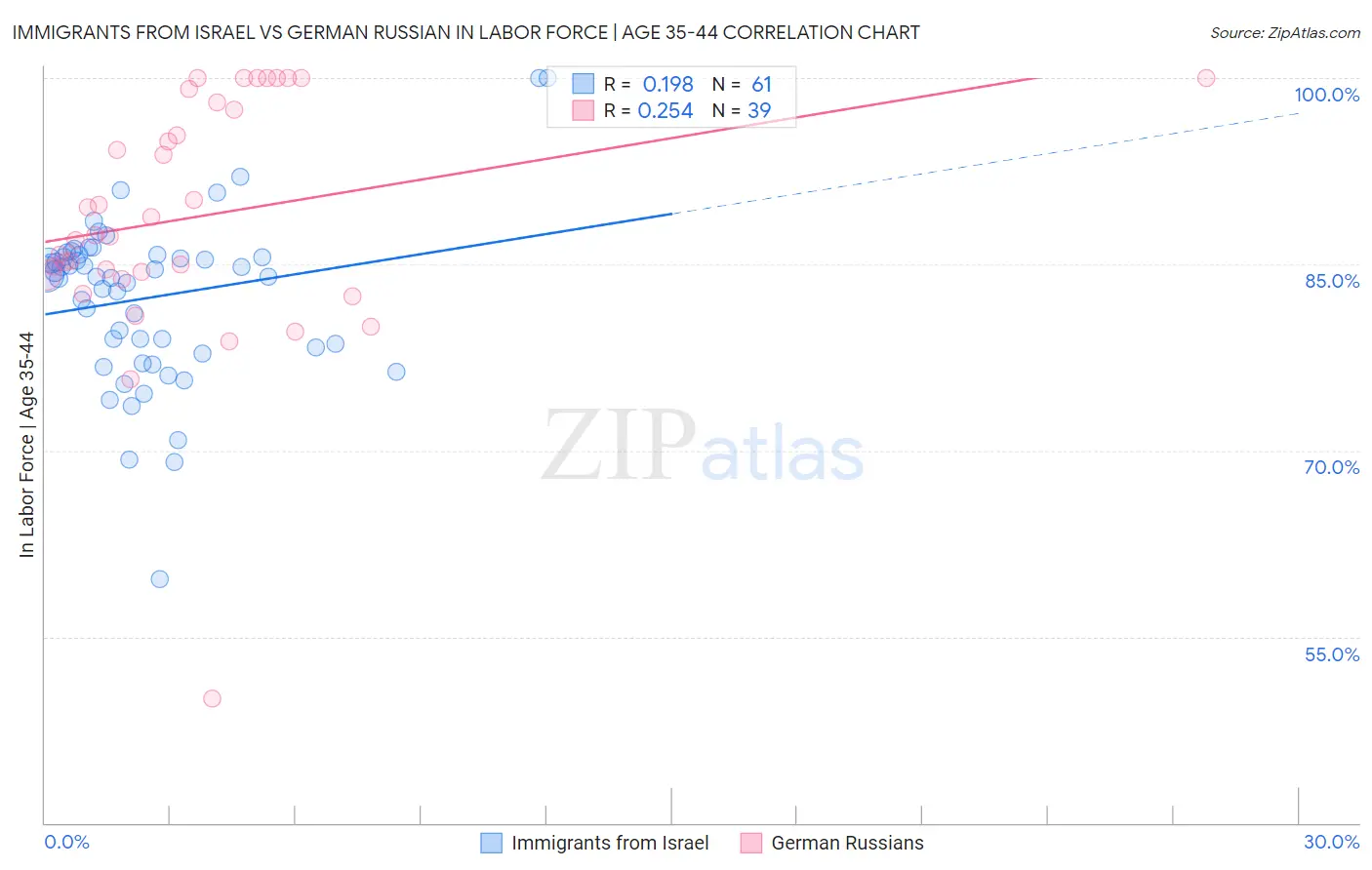 Immigrants from Israel vs German Russian In Labor Force | Age 35-44