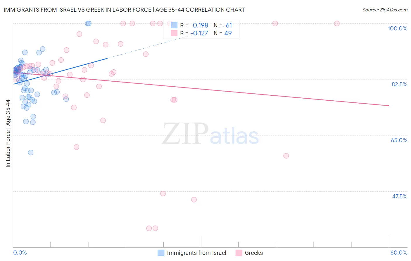 Immigrants from Israel vs Greek In Labor Force | Age 35-44