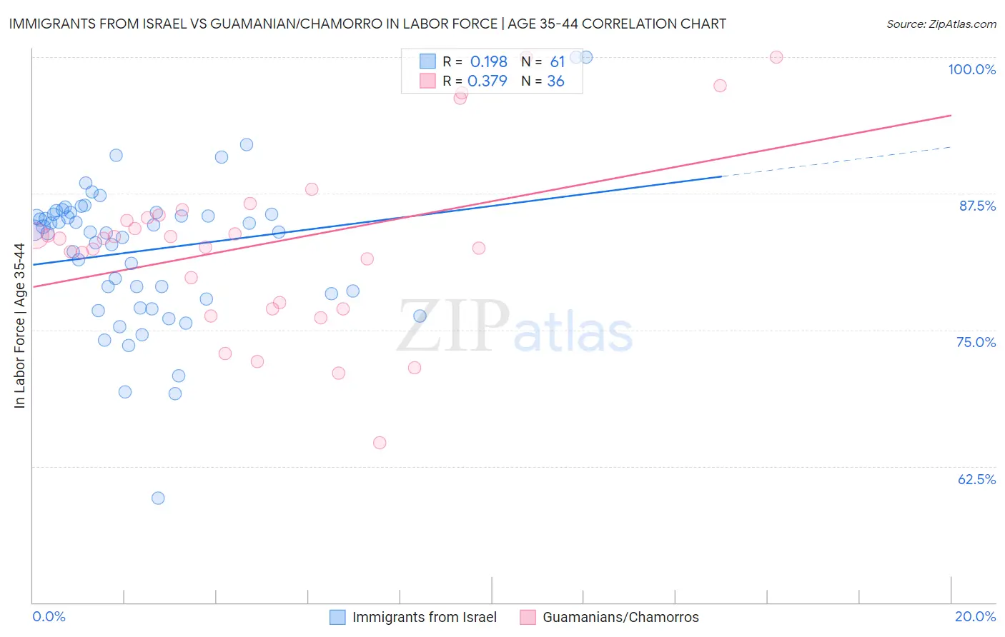 Immigrants from Israel vs Guamanian/Chamorro In Labor Force | Age 35-44