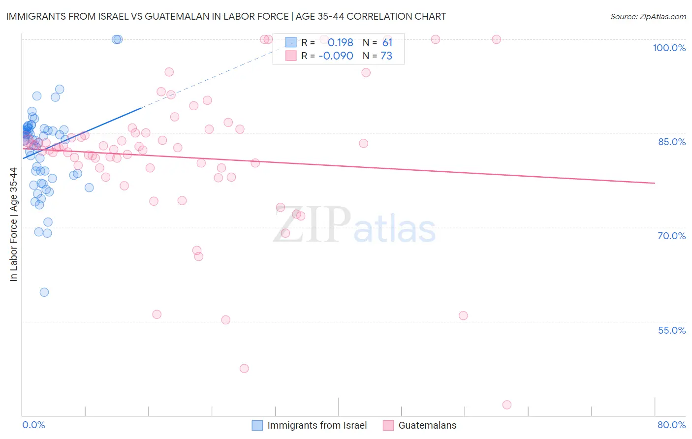 Immigrants from Israel vs Guatemalan In Labor Force | Age 35-44