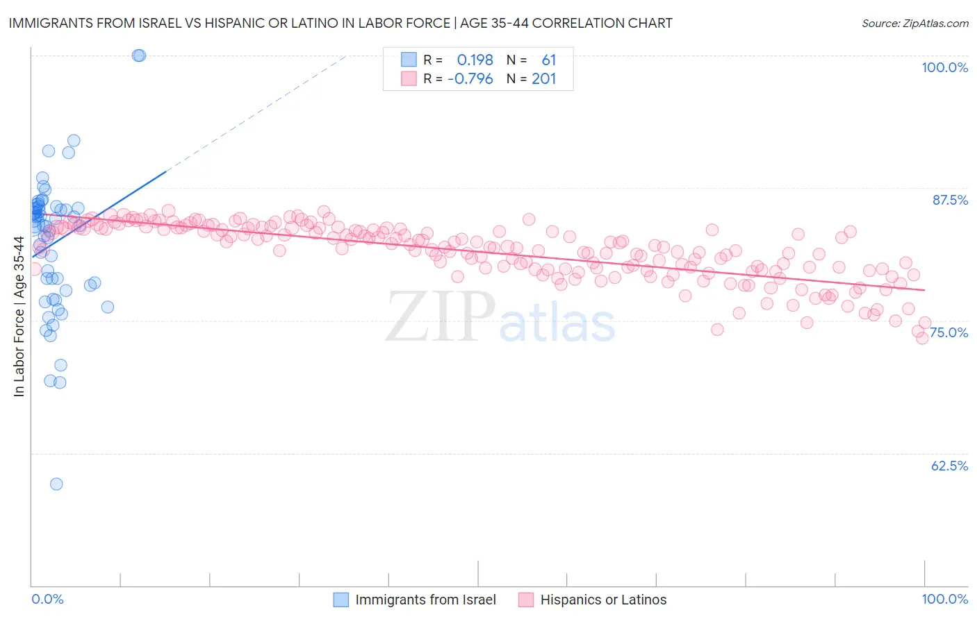 Immigrants from Israel vs Hispanic or Latino In Labor Force | Age 35-44
