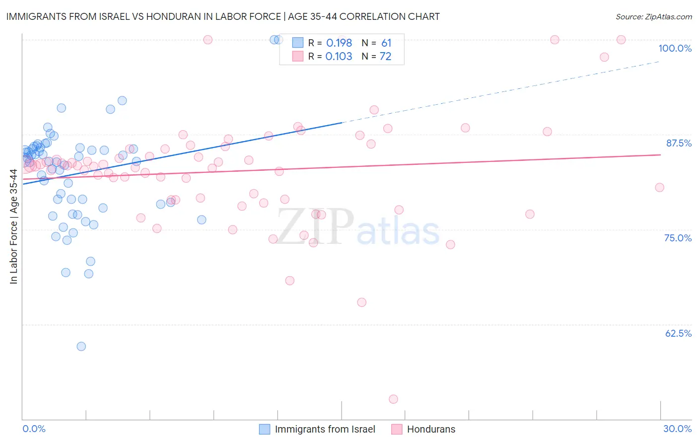 Immigrants from Israel vs Honduran In Labor Force | Age 35-44
