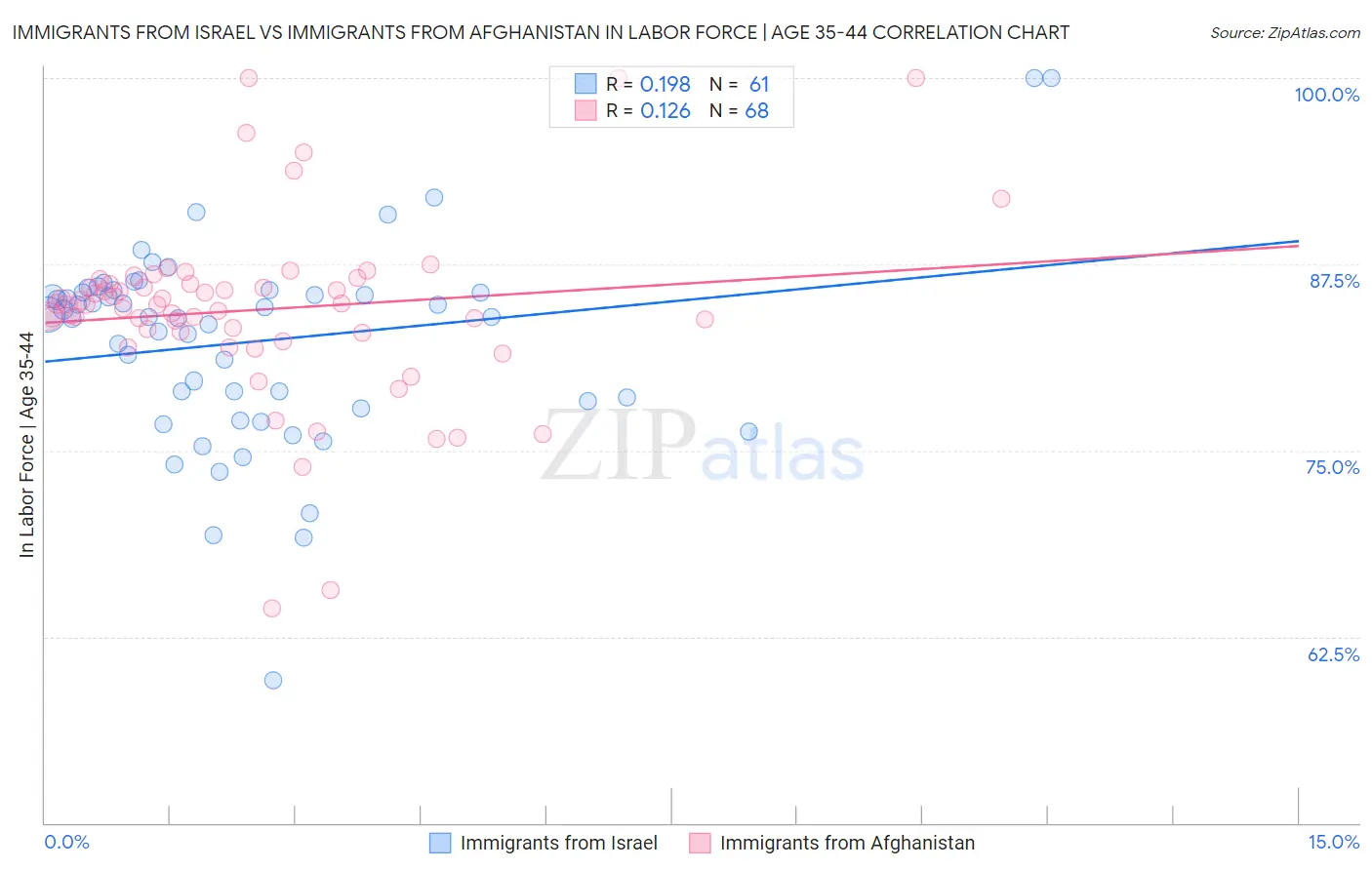 Immigrants from Israel vs Immigrants from Afghanistan In Labor Force | Age 35-44