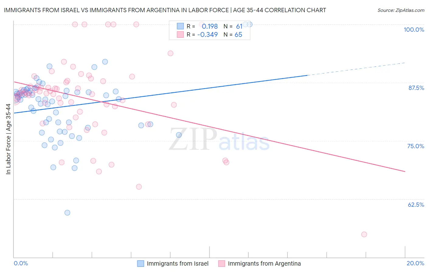 Immigrants from Israel vs Immigrants from Argentina In Labor Force | Age 35-44