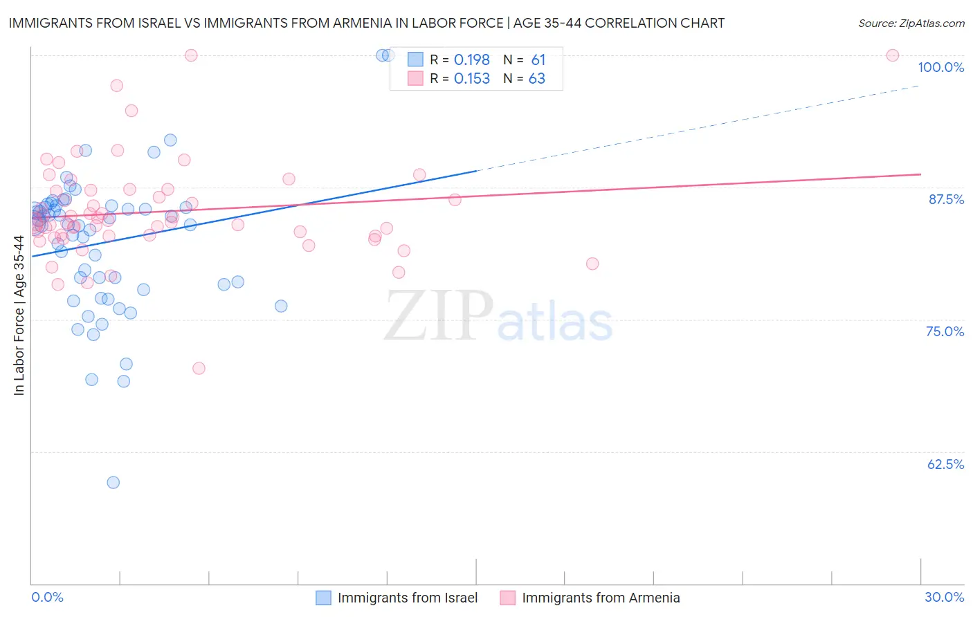 Immigrants from Israel vs Immigrants from Armenia In Labor Force | Age 35-44