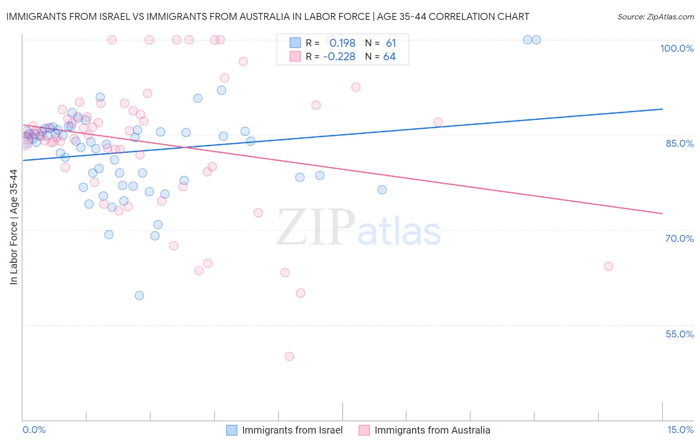 Immigrants from Israel vs Immigrants from Australia In Labor Force | Age 35-44
