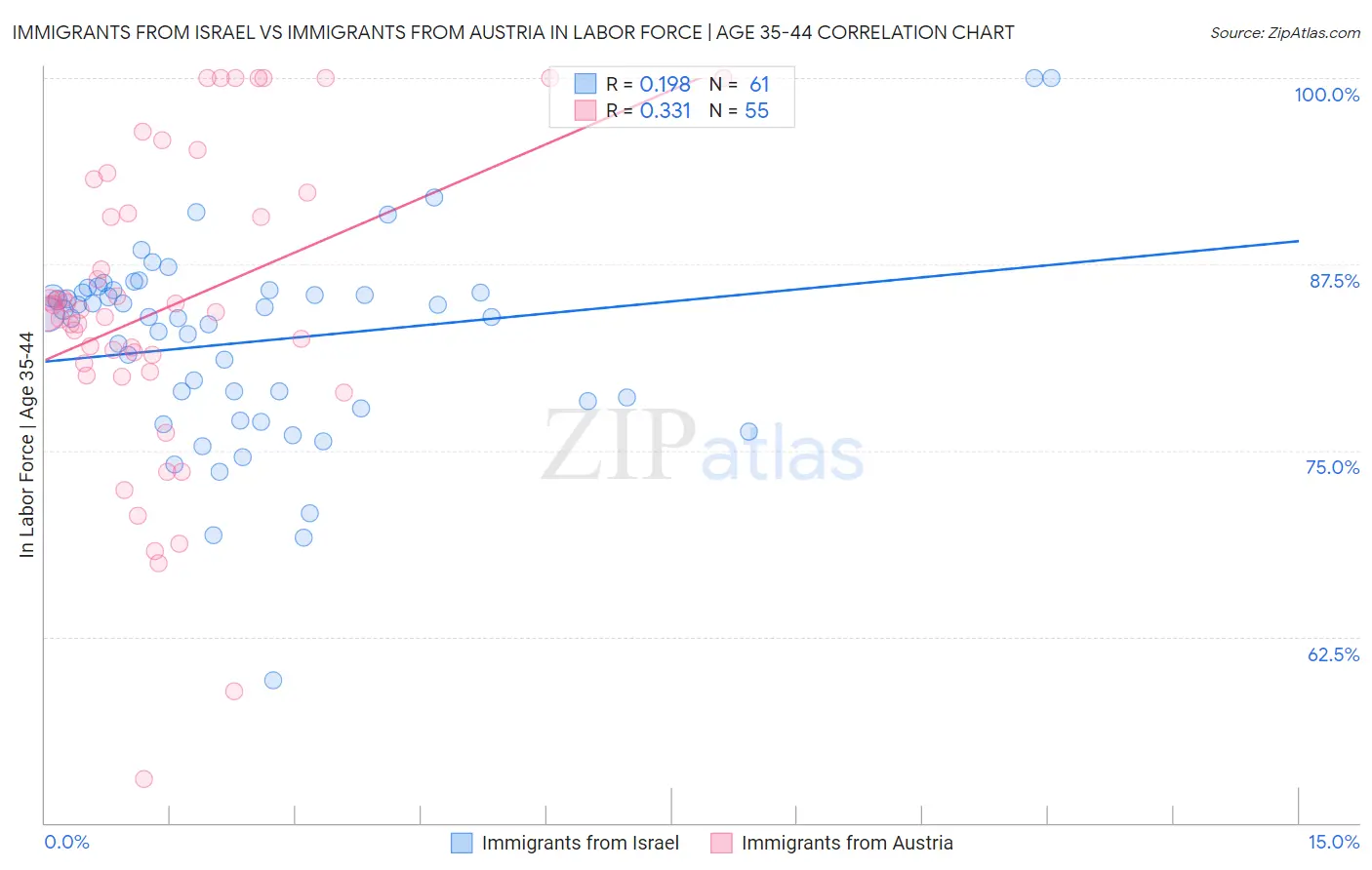 Immigrants from Israel vs Immigrants from Austria In Labor Force | Age 35-44