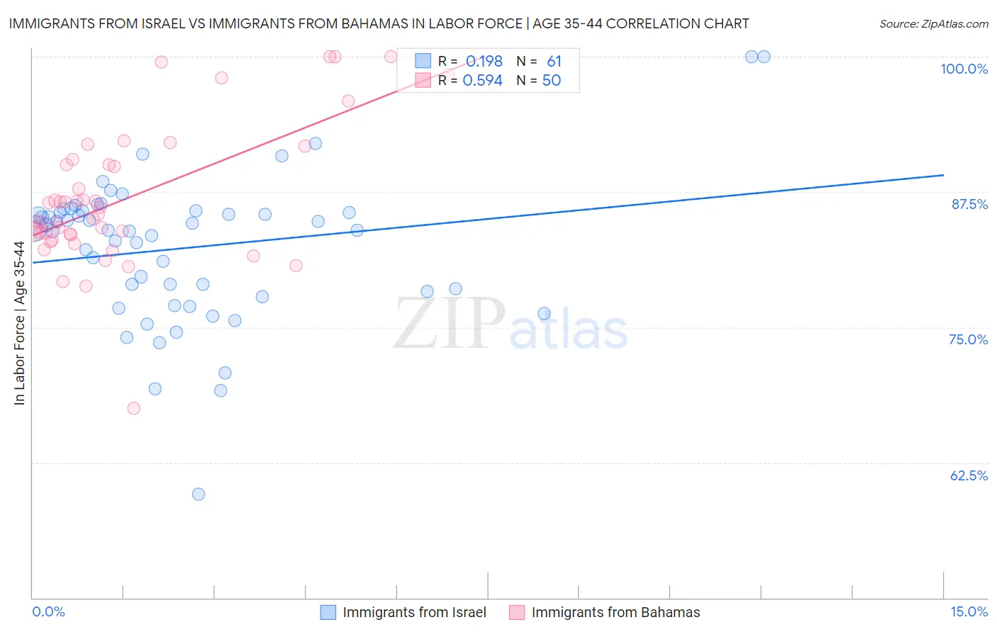 Immigrants from Israel vs Immigrants from Bahamas In Labor Force | Age 35-44