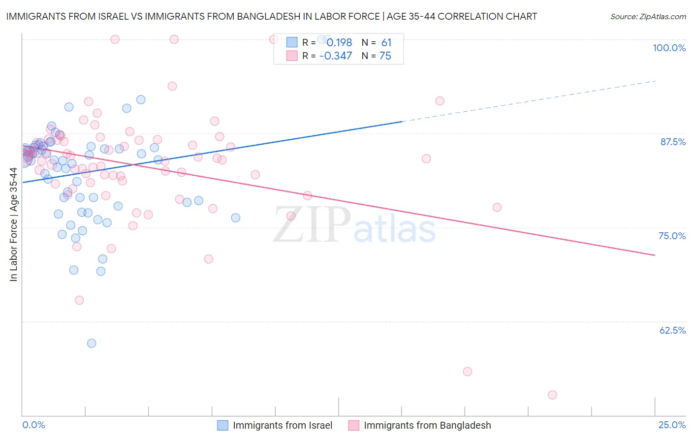 Immigrants from Israel vs Immigrants from Bangladesh In Labor Force | Age 35-44