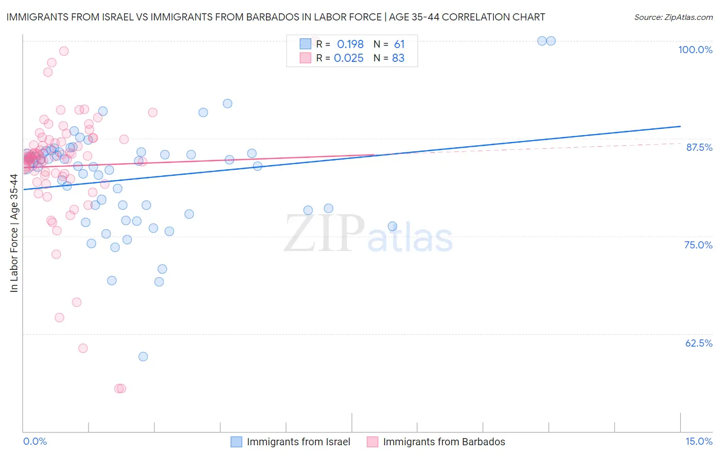 Immigrants from Israel vs Immigrants from Barbados In Labor Force | Age 35-44