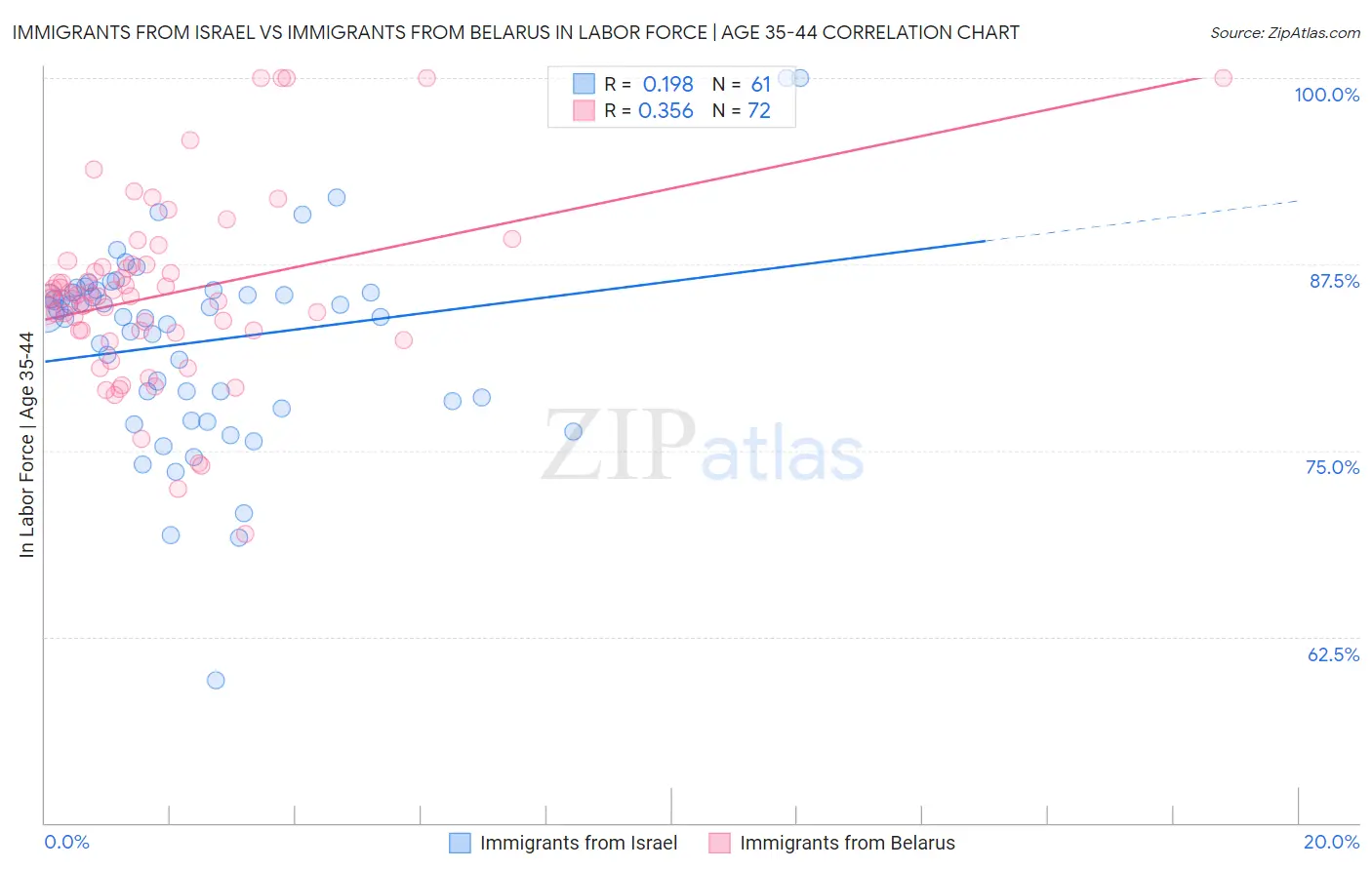 Immigrants from Israel vs Immigrants from Belarus In Labor Force | Age 35-44