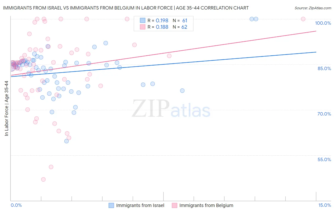 Immigrants from Israel vs Immigrants from Belgium In Labor Force | Age 35-44