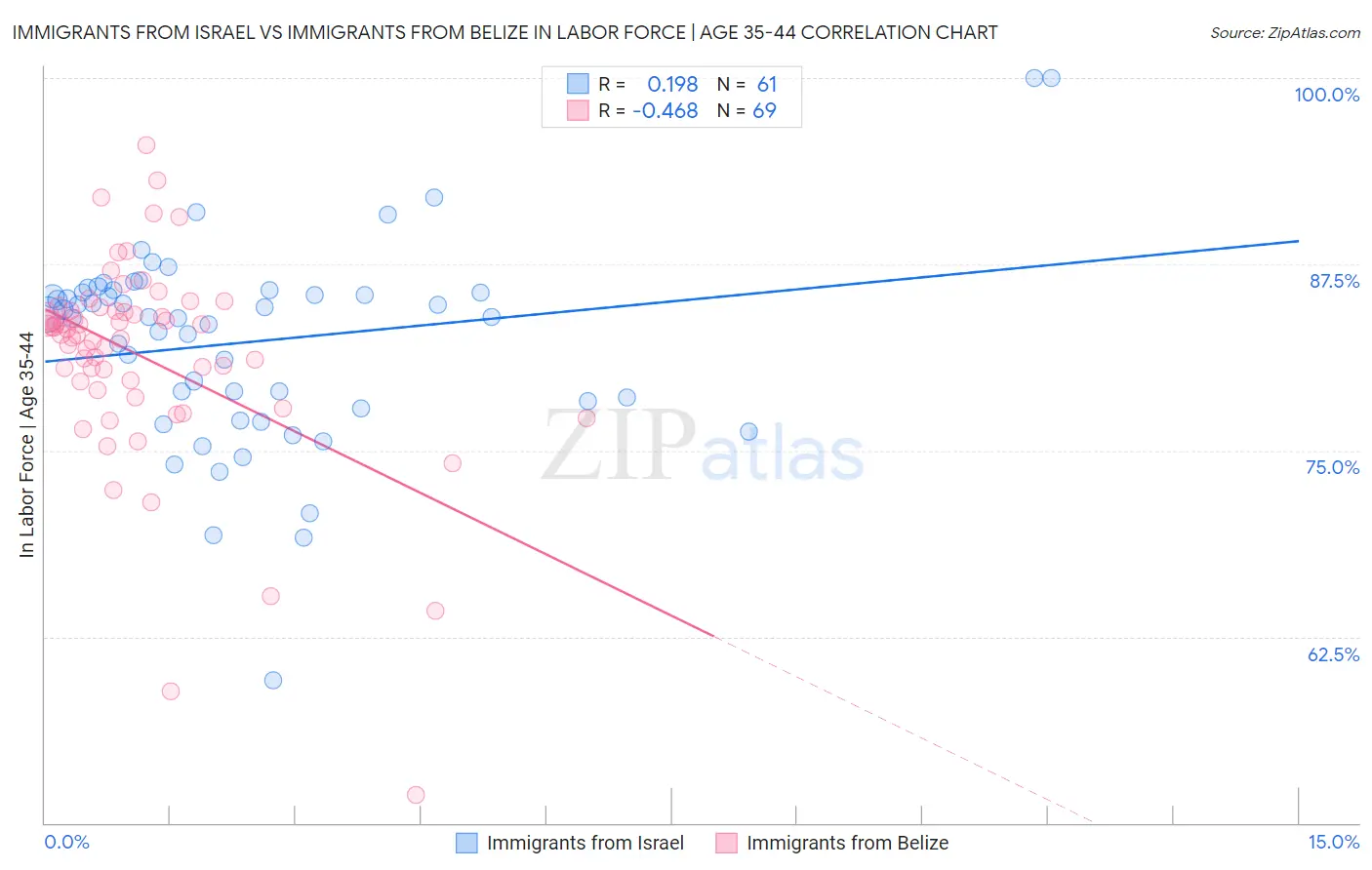 Immigrants from Israel vs Immigrants from Belize In Labor Force | Age 35-44