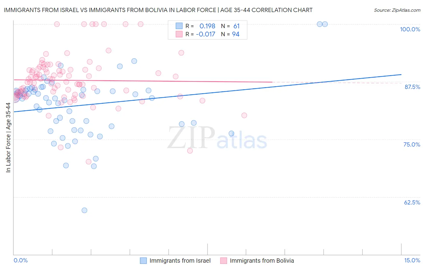 Immigrants from Israel vs Immigrants from Bolivia In Labor Force | Age 35-44