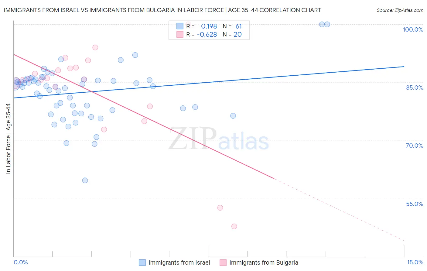 Immigrants from Israel vs Immigrants from Bulgaria In Labor Force | Age 35-44