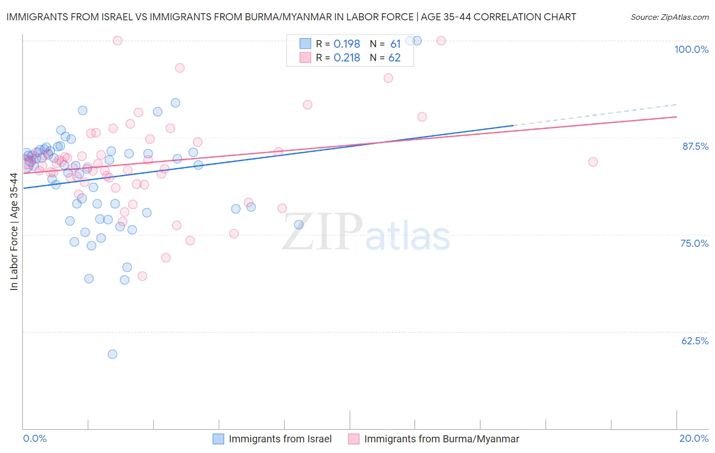 Immigrants from Israel vs Immigrants from Burma/Myanmar In Labor Force | Age 35-44