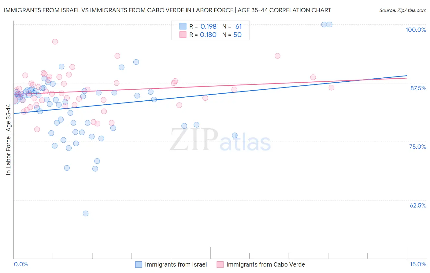 Immigrants from Israel vs Immigrants from Cabo Verde In Labor Force | Age 35-44