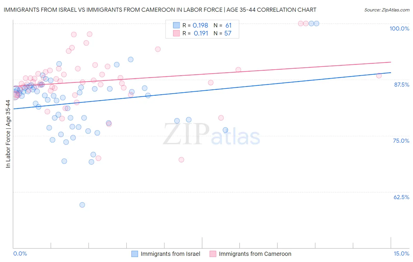 Immigrants from Israel vs Immigrants from Cameroon In Labor Force | Age 35-44