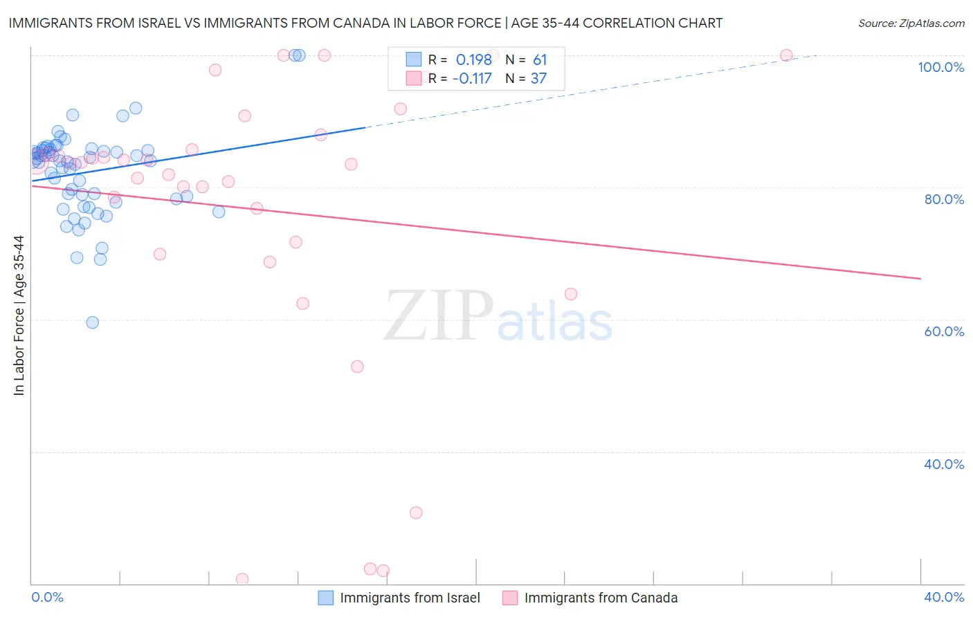 Immigrants from Israel vs Immigrants from Canada In Labor Force | Age 35-44