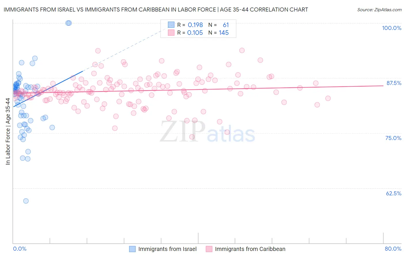 Immigrants from Israel vs Immigrants from Caribbean In Labor Force | Age 35-44