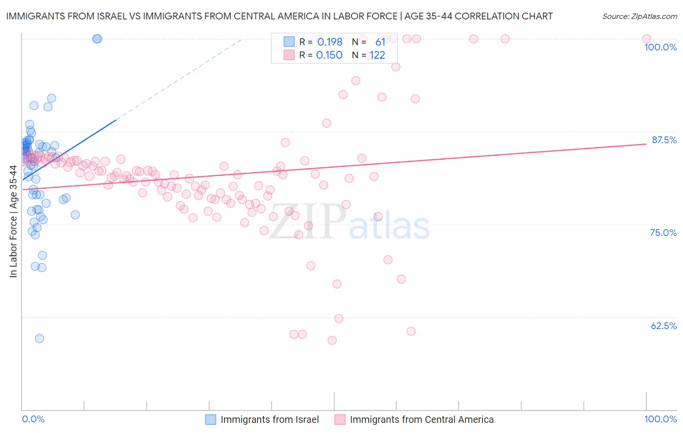 Immigrants from Israel vs Immigrants from Central America In Labor Force | Age 35-44