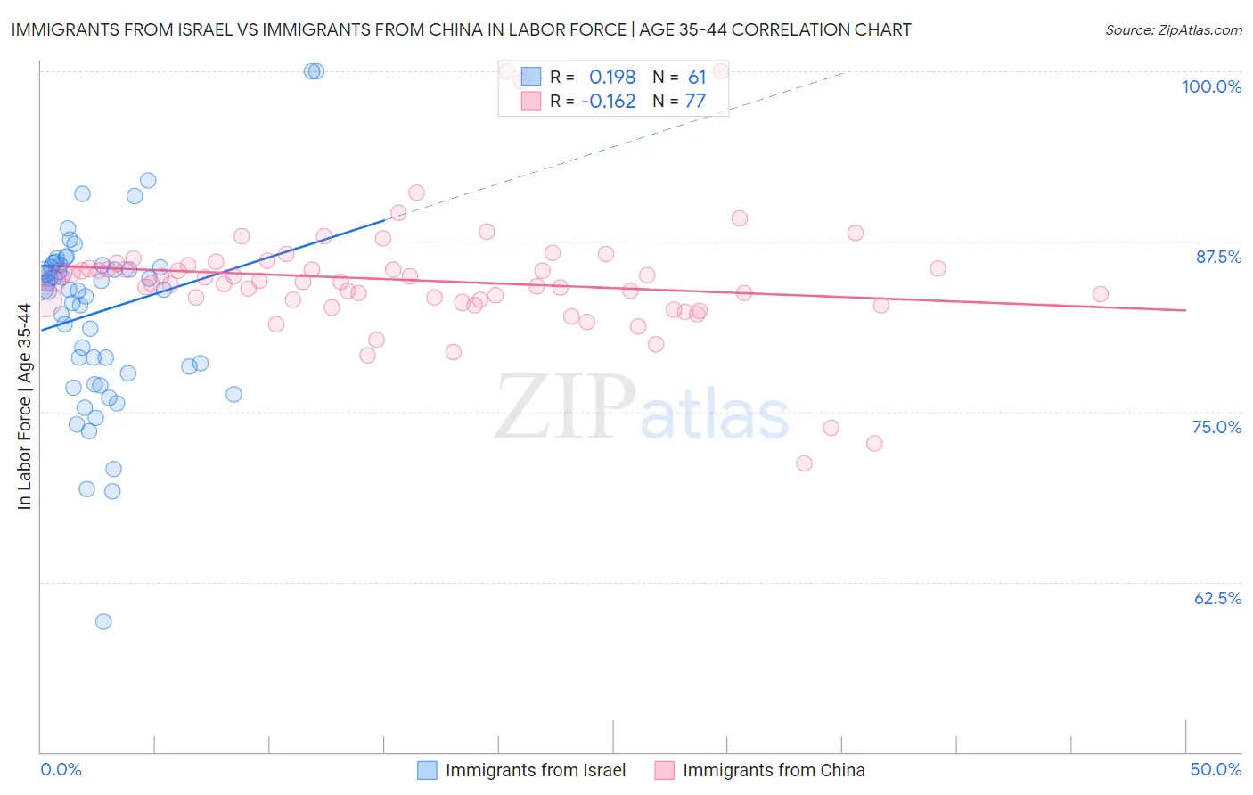 Immigrants from Israel vs Immigrants from China In Labor Force | Age 35-44