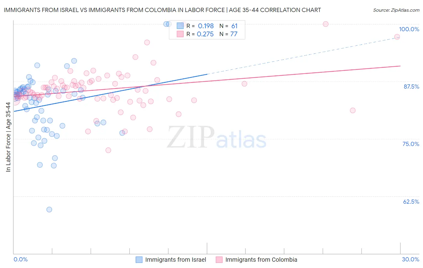 Immigrants from Israel vs Immigrants from Colombia In Labor Force | Age 35-44