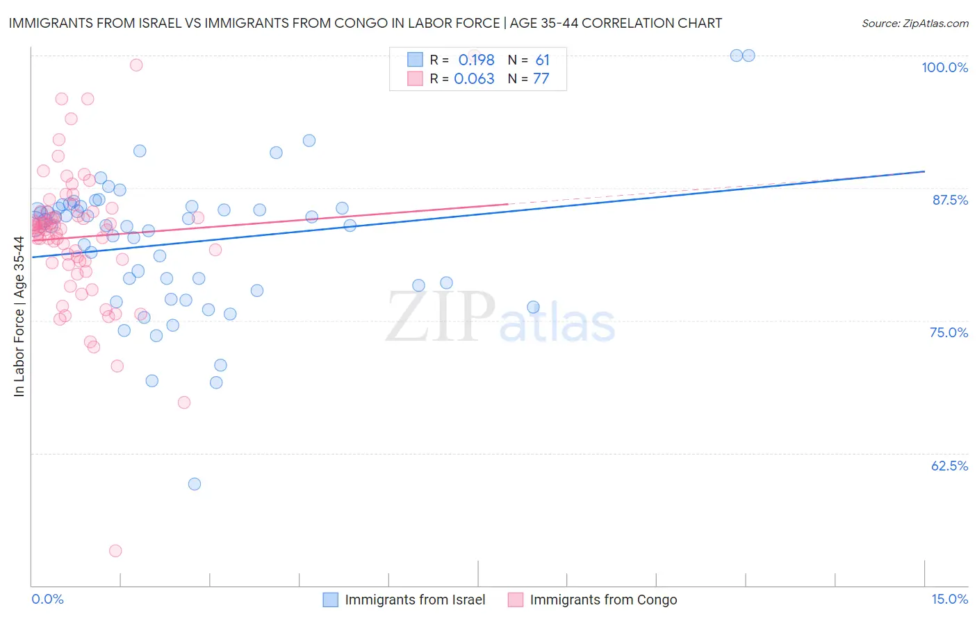 Immigrants from Israel vs Immigrants from Congo In Labor Force | Age 35-44