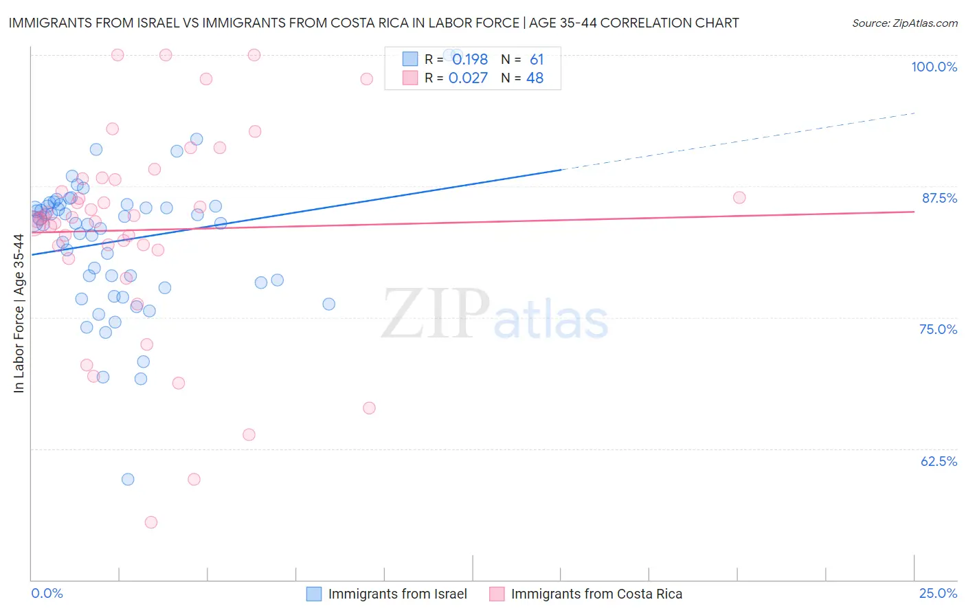 Immigrants from Israel vs Immigrants from Costa Rica In Labor Force | Age 35-44