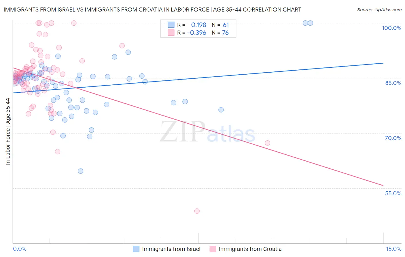 Immigrants from Israel vs Immigrants from Croatia In Labor Force | Age 35-44