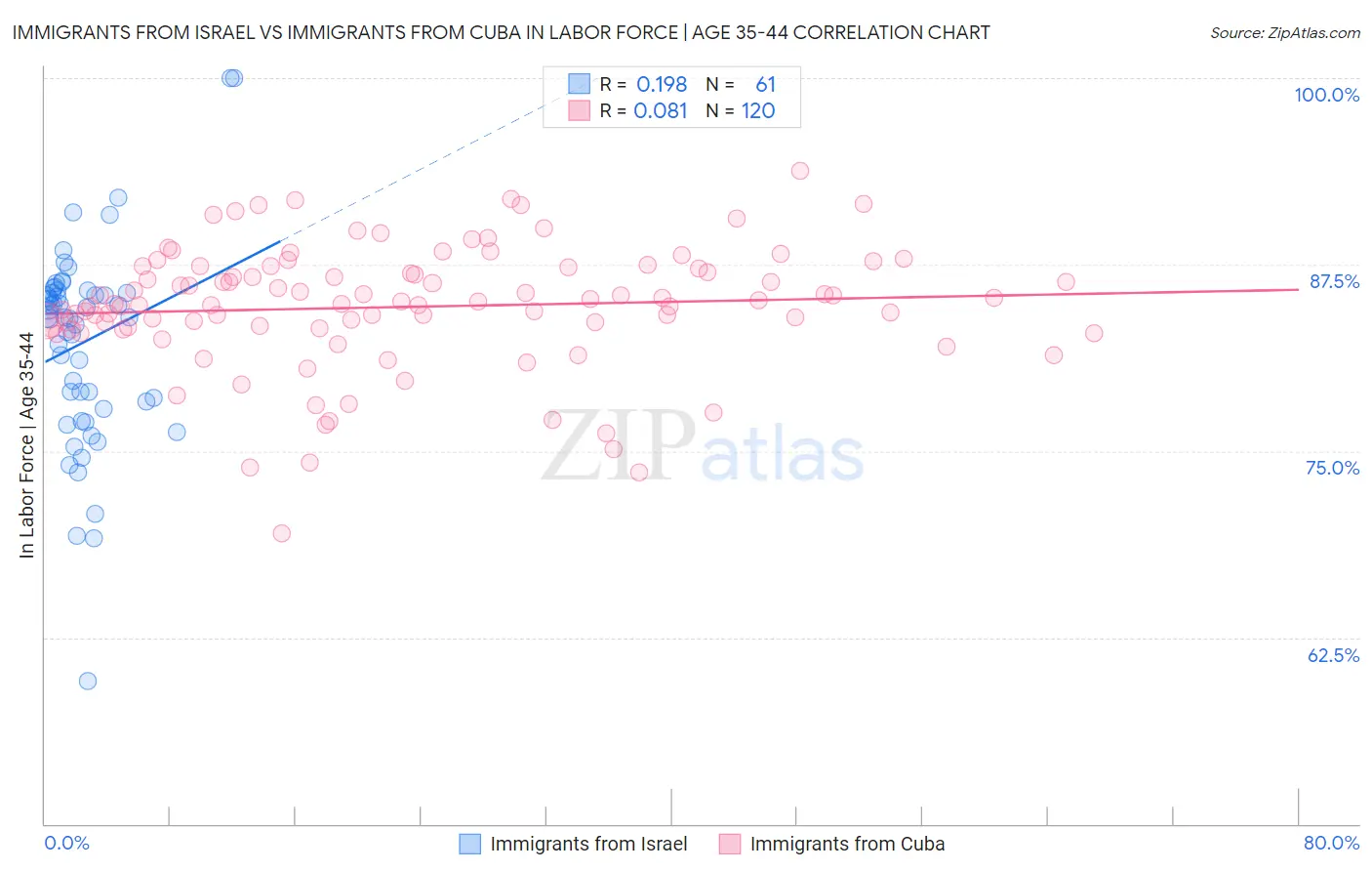 Immigrants from Israel vs Immigrants from Cuba In Labor Force | Age 35-44