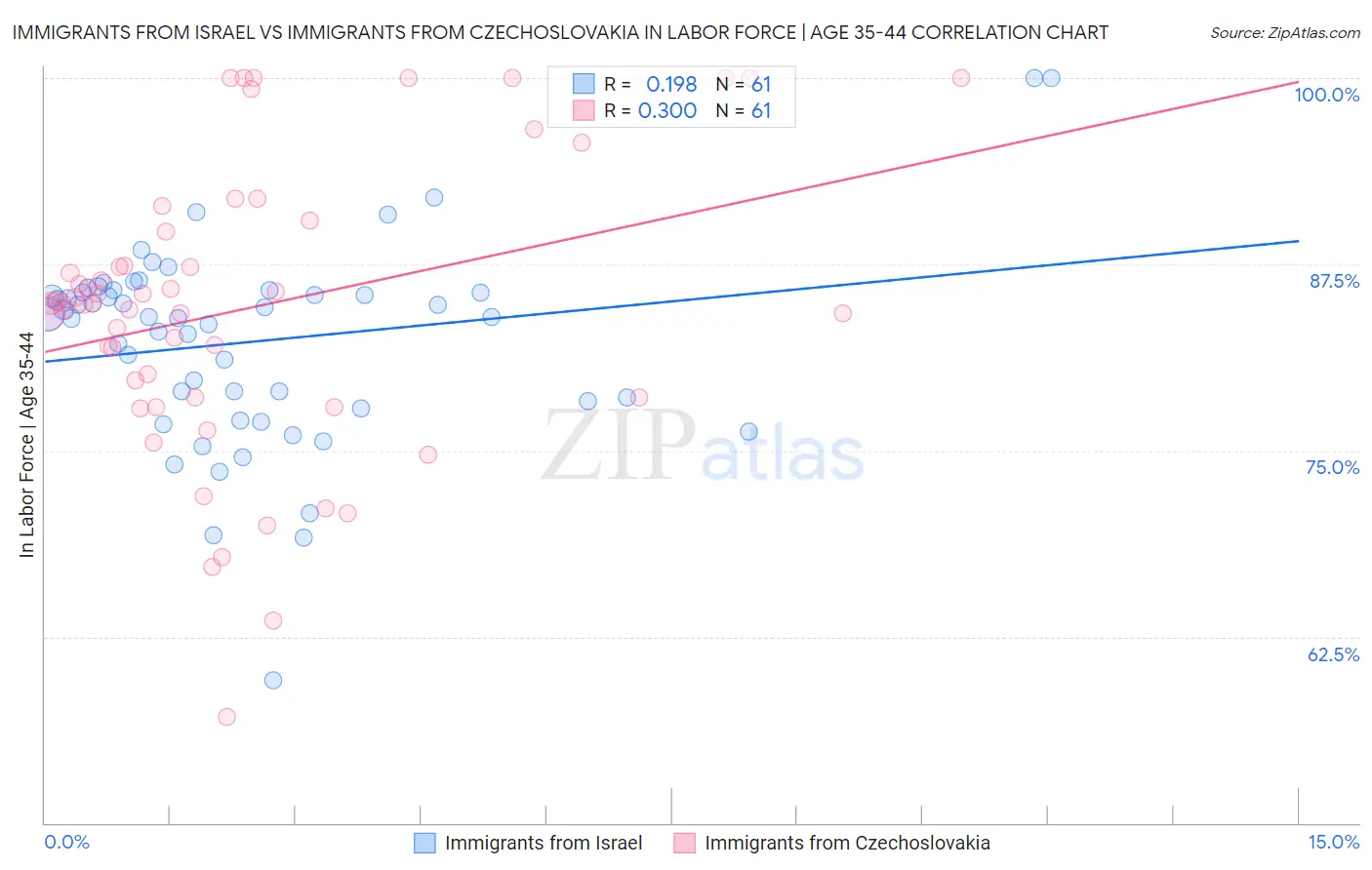 Immigrants from Israel vs Immigrants from Czechoslovakia In Labor Force | Age 35-44