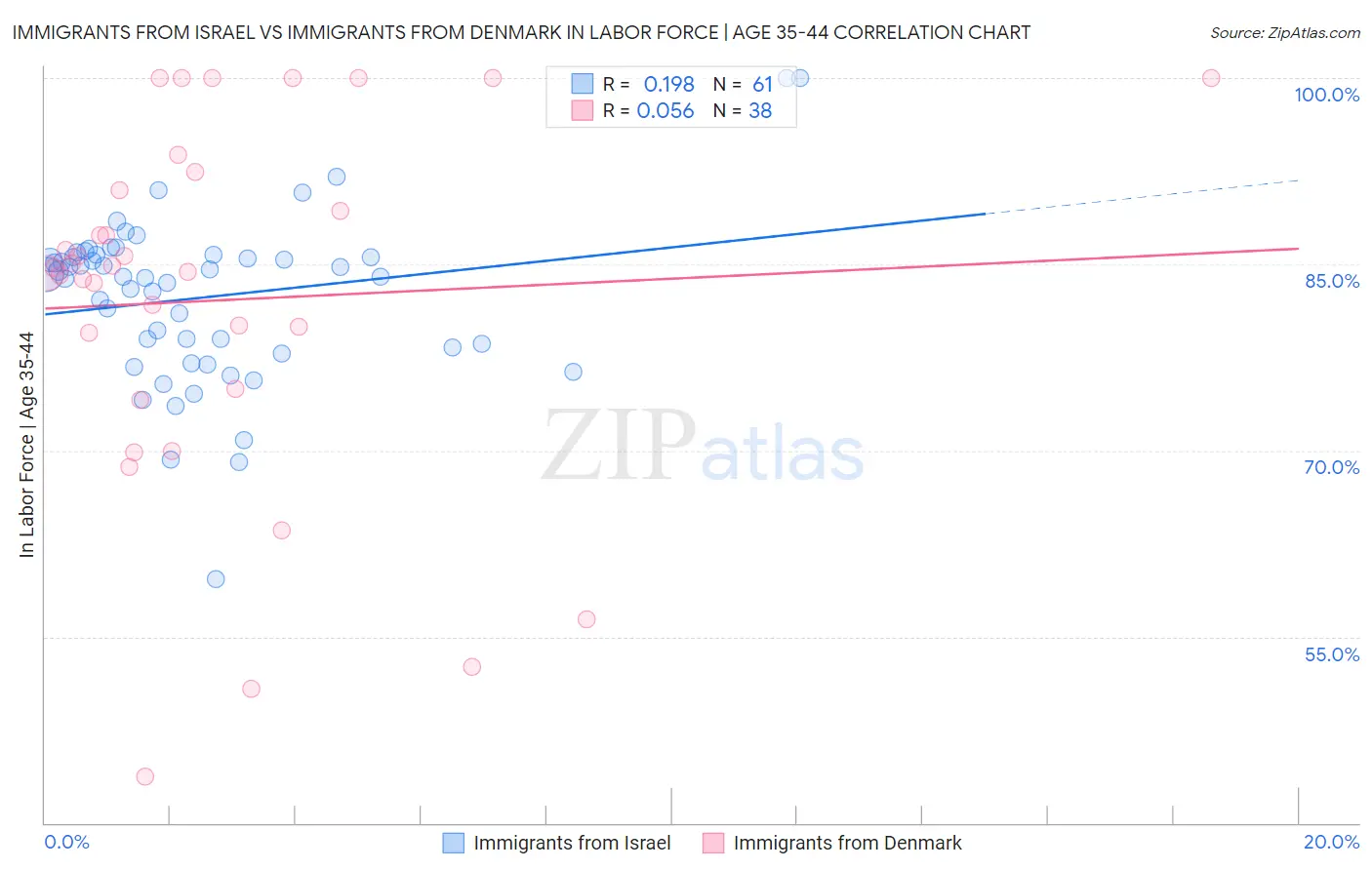 Immigrants from Israel vs Immigrants from Denmark In Labor Force | Age 35-44