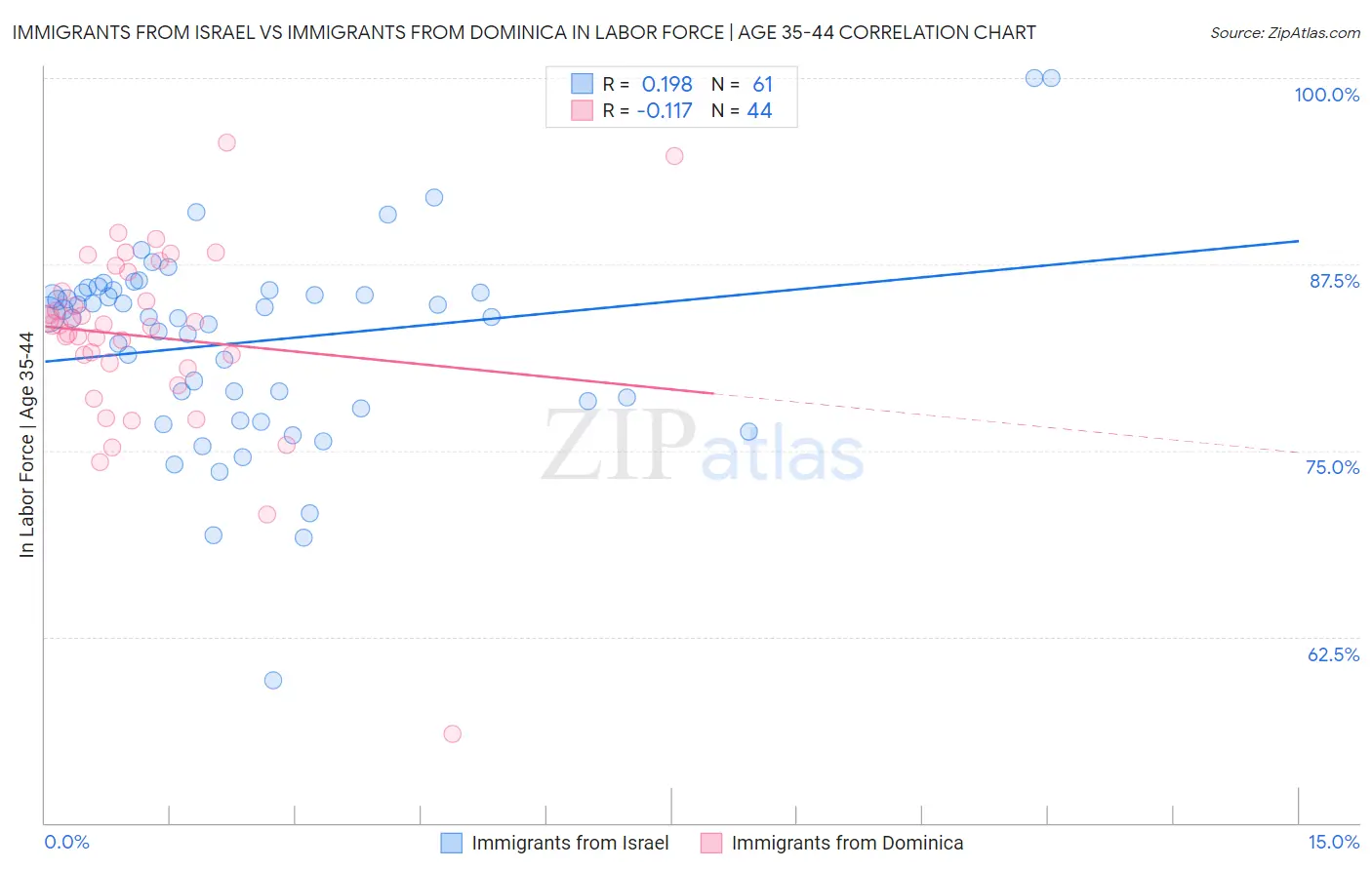 Immigrants from Israel vs Immigrants from Dominica In Labor Force | Age 35-44