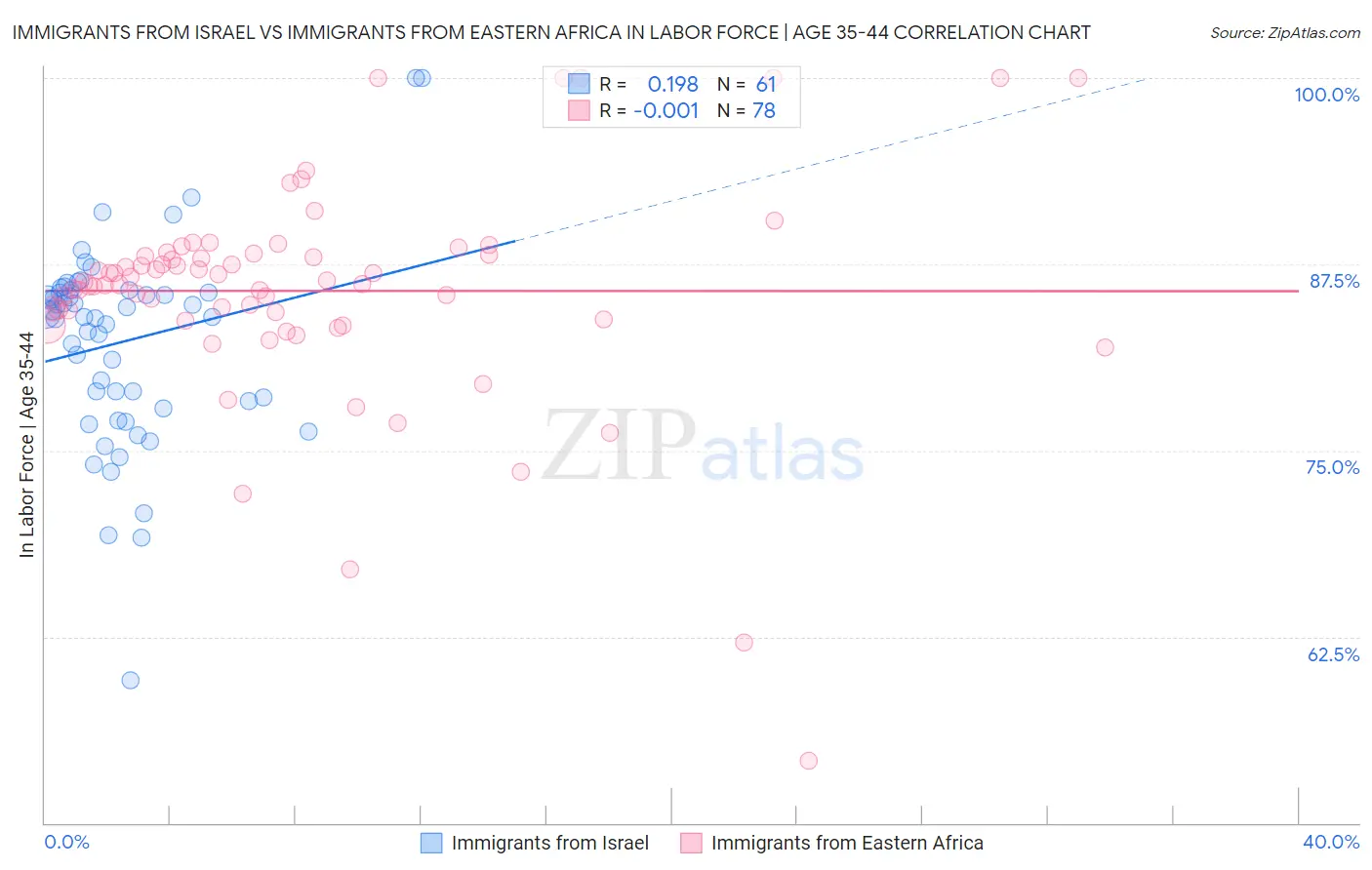 Immigrants from Israel vs Immigrants from Eastern Africa In Labor Force | Age 35-44