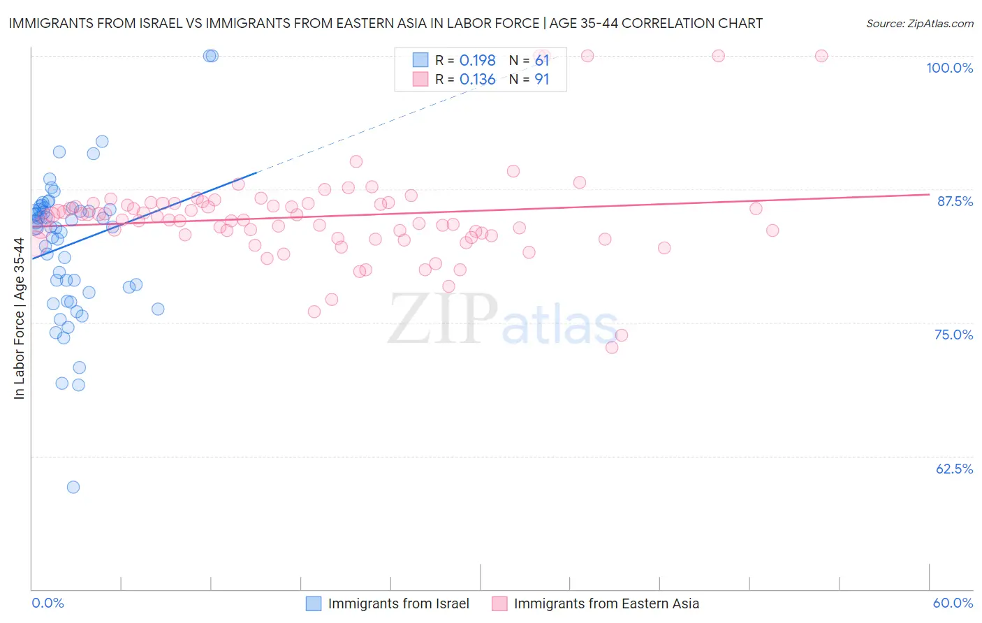 Immigrants from Israel vs Immigrants from Eastern Asia In Labor Force | Age 35-44